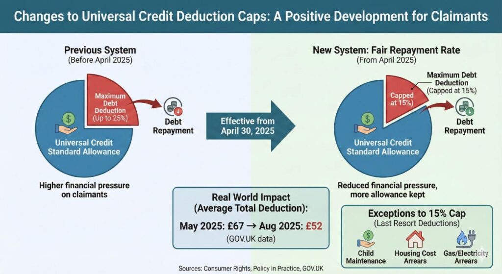 Universal Credit Deduction Caps